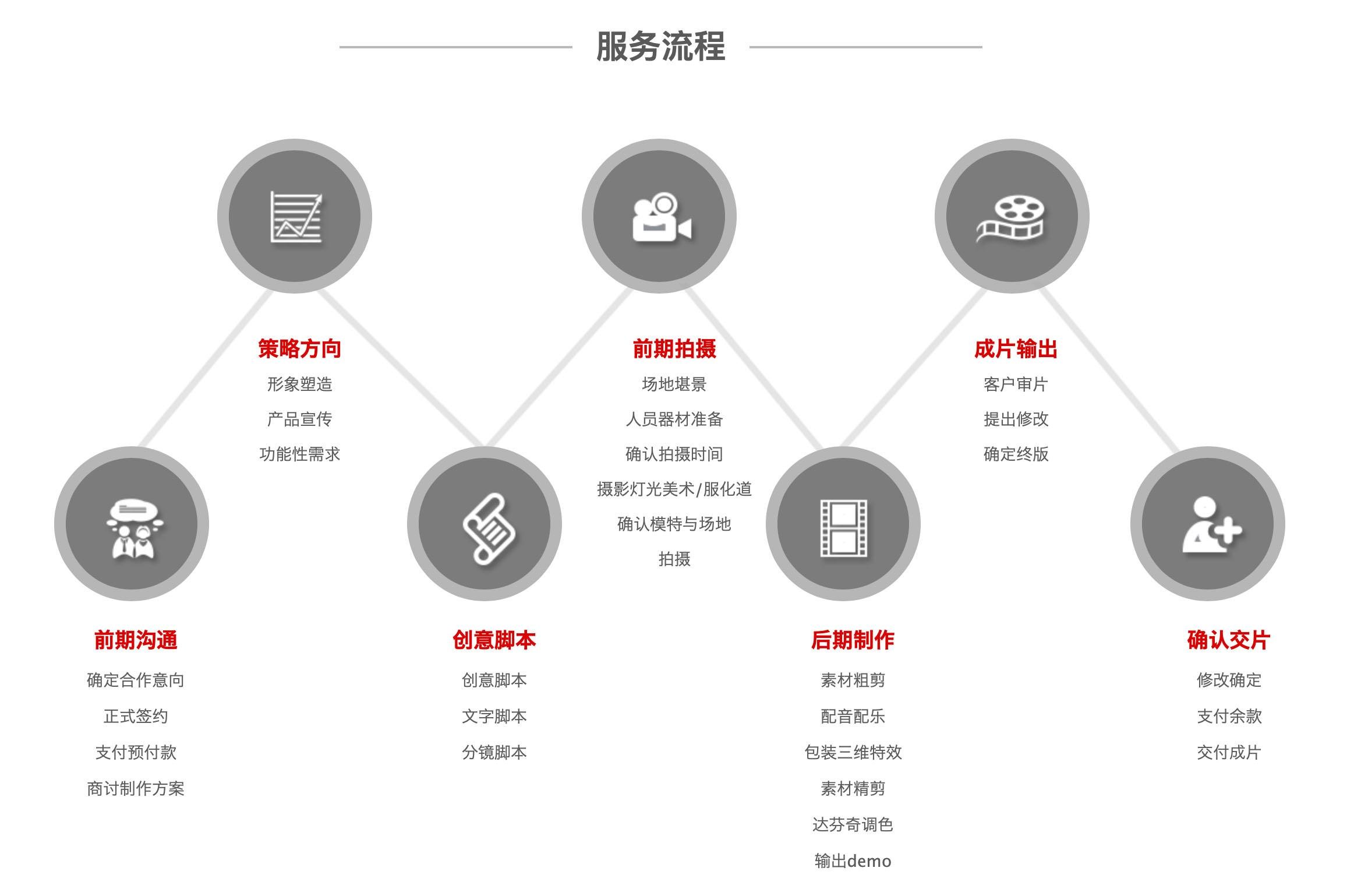 工作流程圖