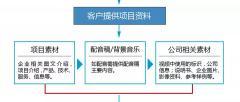 企業(yè)制作宣傳片做好哪些準(zhǔn)備？